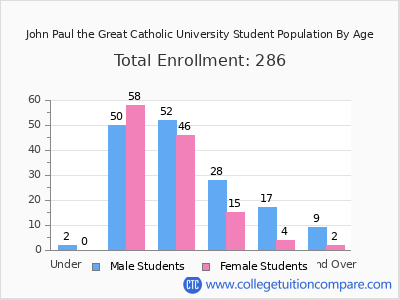 John Paul the Great Catholic University 2025 Student Population by Age chart
