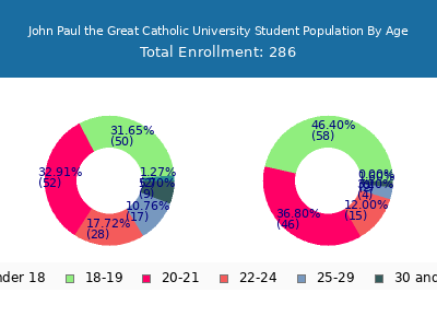 John Paul the Great Catholic University 2025 Student Population Age Diversity Pie chart