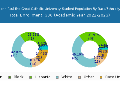John Paul the Great Catholic University 2023 Student Population by Gender and Race chart