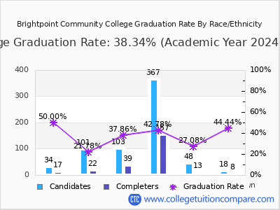 Brightpoint Community College graduation rate by race