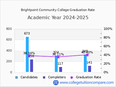 Brightpoint Community College graduation rate by gender