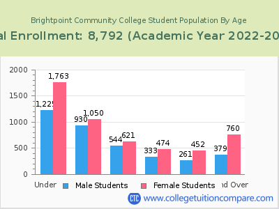 Brightpoint Community College 2023 Student Population by Age chart