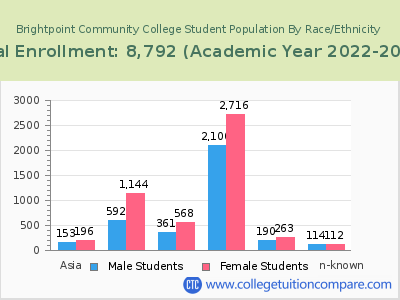 Brightpoint Community College 2023 Student Population by Gender and Race chart