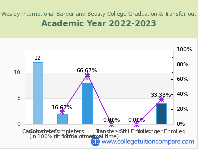 John Wesley International Barber and Beauty College 2023 Graduation Rate chart