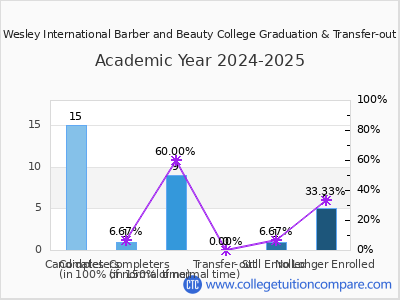 John Wesley International Barber and Beauty College 2025 Graduation Rate chart