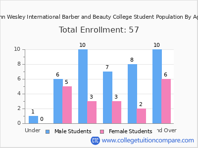 John Wesley International Barber and Beauty College 2024 Student Population by Age chart