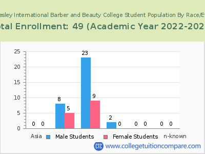 John Wesley International Barber and Beauty College 2023 Student Population by Gender and Race chart
