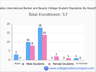 John Wesley International Barber and Beauty College 2025 Student Population by Gender and Race chart