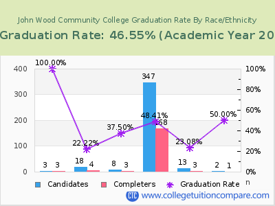 John Wood Community College graduation rate by race
