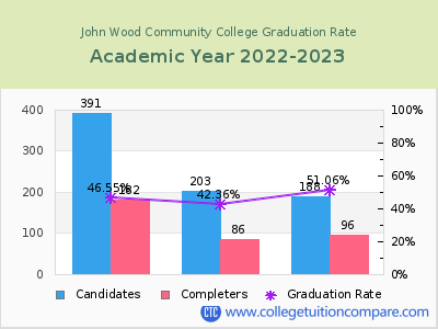 John Wood Community College graduation rate by gender