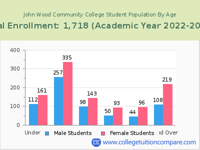 John Wood Community College 2023 Student Population by Age chart
