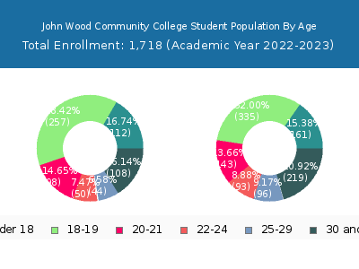 John Wood Community College 2023 Student Population Age Diversity Pie chart