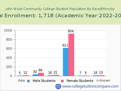 John Wood Community College 2023 Student Population by Gender and Race chart