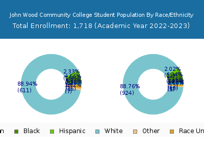 John Wood Community College 2023 Student Population by Gender and Race chart