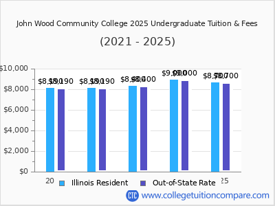 John Wood Community College 2025 undergraduate tuition chart