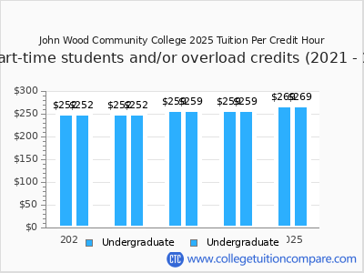 John Wood Community College 2025 cost per credit hour chart