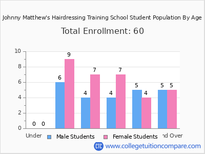 Johnny Matthew's Hairdressing Training School 2024 Student Population by Age chart
