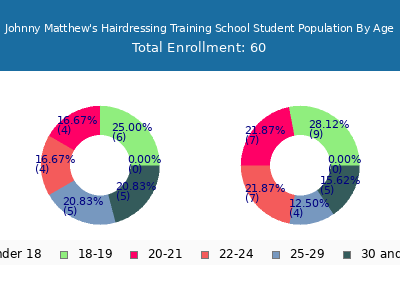 Johnny Matthew's Hairdressing Training School 2024 Student Population Age Diversity Pie chart