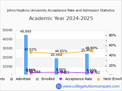 Johns Hopkins University 2025 Acceptance Rate By Gender chart