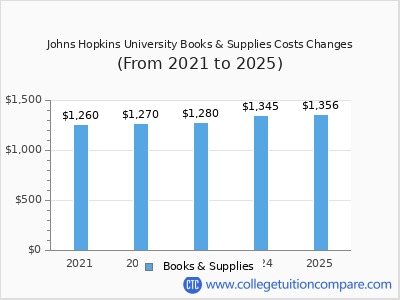 Johns Hopkins University 2025 books & supplies cost chart