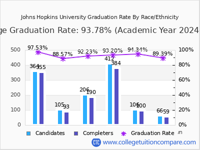Johns Hopkins University graduation rate by race