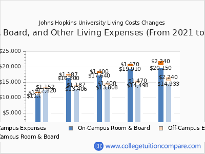 Johns Hopkins University 2025 room & board cost chart