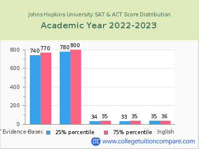 Johns Hopkins University 2023 SAT and ACT Score Chart