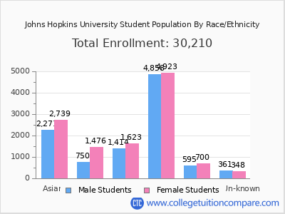 Johns Hopkins University 2025 Student Population by Gender and Race chart
