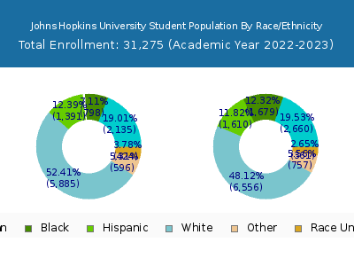 Johns Hopkins University 2023 Student Population by Gender and Race chart