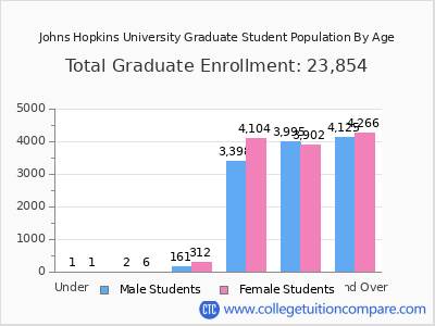 Johns Hopkins University 2024 Graduate Enrollment by Age chart