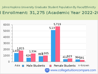 Johns Hopkins University 2023 Graduate Enrollment by Gender and Race chart
