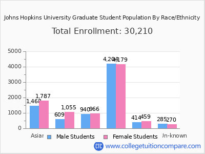 Johns Hopkins University 2025 Graduate Enrollment by Gender and Race chart