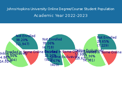 Johns Hopkins University 2023 Online Student Population chart