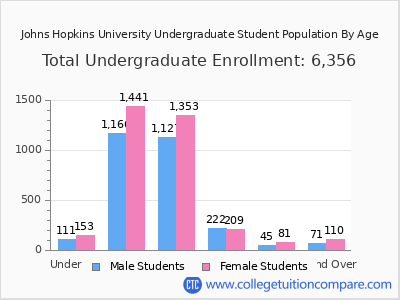 Johns Hopkins University 2024 Undergraduate Enrollment by Age chart