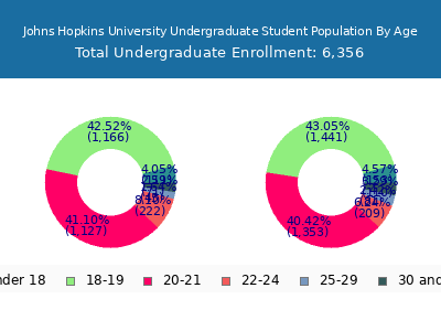 Johns Hopkins University 2024 Undergraduate Enrollment Age Diversity Pie chart