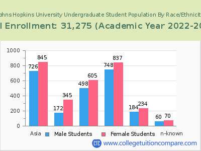 Johns Hopkins University 2023 Undergraduate Enrollment by Gender and Race chart