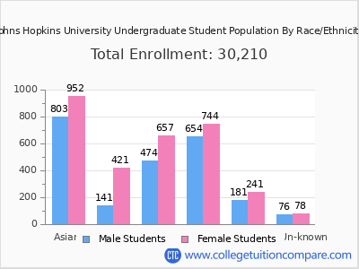 Johns Hopkins University 2025 Undergraduate Enrollment by Gender and Race chart