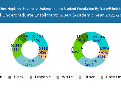 Johns Hopkins University 2023 Undergraduate Enrollment by Gender and Race chart
