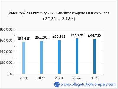 Johns Hopkins University 2025 graduate tuition chart