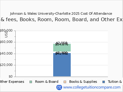 Johnson & Wales University-Charlotte 2025 COA (cost of attendance) chart