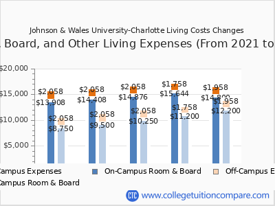 Johnson & Wales University-Charlotte 2025 room & board cost chart