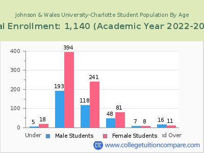 Johnson & Wales University-Charlotte 2023 Student Population by Age chart