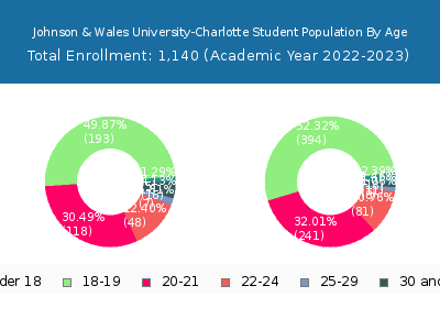 Johnson & Wales University-Charlotte 2023 Student Population Age Diversity Pie chart