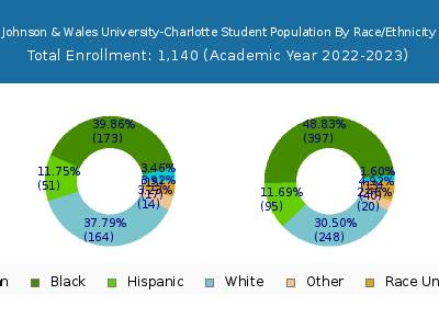 Johnson & Wales University-Charlotte 2023 Student Population by Gender and Race chart