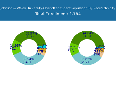 Johnson & Wales University-Charlotte 2025 Student Population by Gender and Race chart