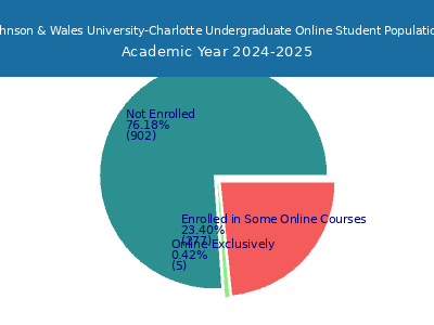 Johnson & Wales University-Charlotte 2025 Online Student Population chart