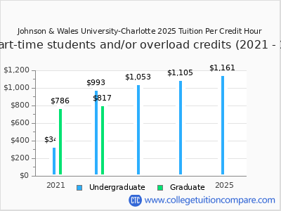 Johnson & Wales University-Charlotte 2025 cost per credit hour chart