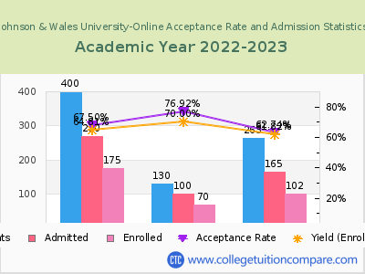 Johnson & Wales University-Online 2023 Acceptance Rate By Gender chart