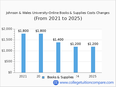Johnson & Wales University-Online 2025 books & supplies cost chart