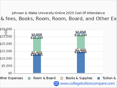 Johnson & Wales University-Online 2025 COA (cost of attendance) chart